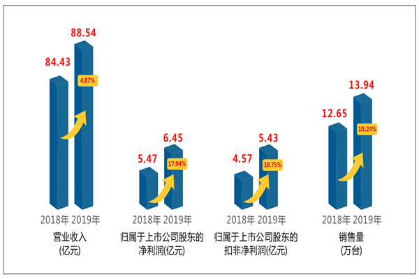 杭叉集團(tuán)2019年度報(bào)告解讀