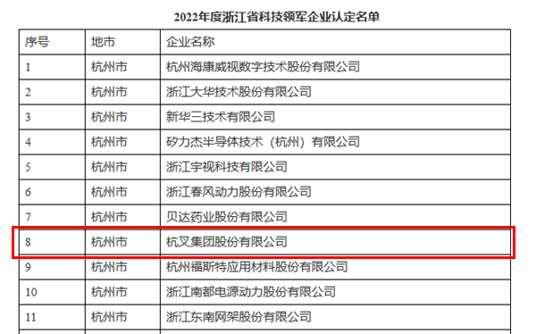 喜訊！杭叉集團(tuán)榮獲浙江省科技領(lǐng)軍企業(yè)