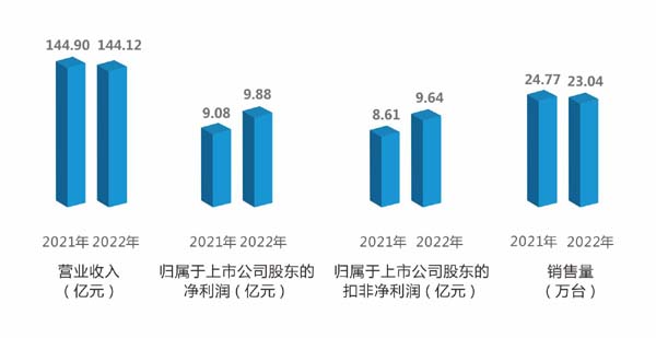 杭叉集團(tuán)2022年年報(bào)解析