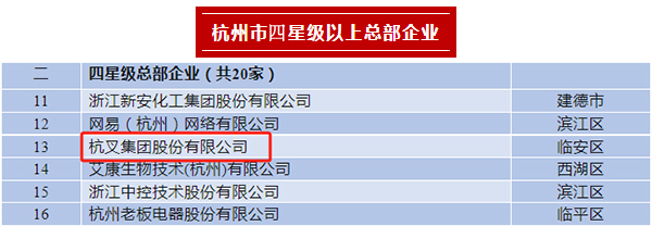 杭叉集團榮登2023年杭州市四星級總部企業(yè)、百億級總部、制造業(yè)百強企業(yè)榜單